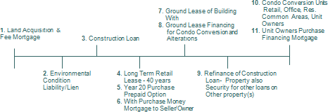 Timeline of interests in one property: 1. land acquisition and fee mortgage; 2. environmental condition liability or lien; 3. construction loan; 4. long term retail lease, 40 years; 5. year 20 purchase prepaid option; 6. with purchase money mortgage to seller/owner; 7. ground lease of building; 8. ground lease financing for condo conversion and alterations; 9. refinance of construction loan, property also security for other loans on other property(s); 10. condo conversion units: retail, office, residential, common areas, unit owners; 11. unit owners purchase financing mortgage.